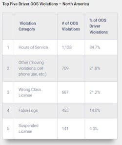 2020 Driver Oos North America 2020 Driver Oos North America