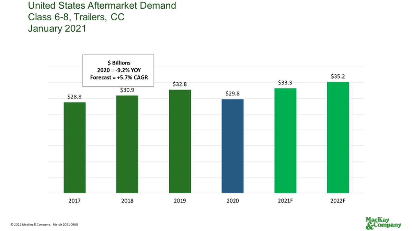 After shutdowns due to the pandemic forecasted a 20 percent decline year-over-year, the Class 6 to 8 trucks, trailer, and container chassis aftermarket segment gained back some lost ground and ended the year at a 9 percent decline compared to 2019.