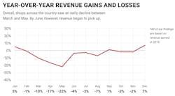 Fullbay Covid 19 Revenue Impact Fullbay Covid 19 Revenue Impact
