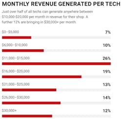 Fullbay Revenue Generated Per Tech