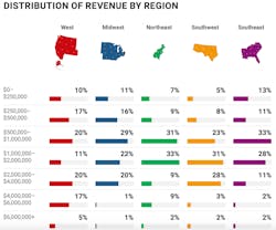 Fullbay Shop Revenue By Region