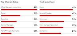 Fullbay Top Female And Male Roles