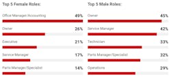 Fullbay Top Female And Male Roles Fullbay Top Female And Male Roles