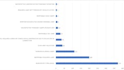 Out-of-service (OOS) lighting violations in the U.S. from the 2020 International Roadcheck event. Out-of-service (OOS) lighting violations in the U.S. from the 2020 International Roadcheck event.
