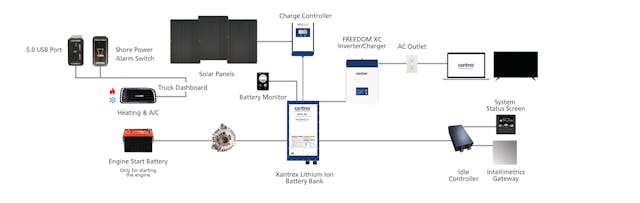 Mission Critical Electronics recently announced a technical partnership with ZeroRPM, which has furthered the capabilities of the Xantrex Freedom eGEN Lithium Ion System.