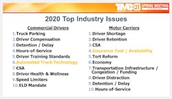ATRI's Dan Murray shared 'hints' that vehicle technology may become a more widespread concern based on the ATRI 2020 top industry issues survey: For drivers, automated truck technology came in as the number-six issue and for carriers, ADAS and other safety technologies can help to address concerns such as rising insurance costs. ATRI's Dan Murray shared 'hints' that vehicle technology may become a more widespread concern based on the ATRI 2020 top industry issues survey: For drivers, automated truck technology came in as the number-six issue and for carriers, ADAS and other safety technologies can help to address concerns such as rising insurance costs.