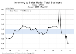Act Chart Inventory To Sales Ratio Act Chart Inventory To Sales Ratio