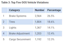 Cvsa 2021 International Roadcheck Vehicle Violations 610a9d82aced6 Cvsa 2021 International Roadcheck Vehicle Violations 610a9d82aced6