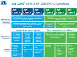 J3016 Levels Of Automation Image 6155b8a194a66 J3016 Levels Of Automation Image 6155b8a194a66