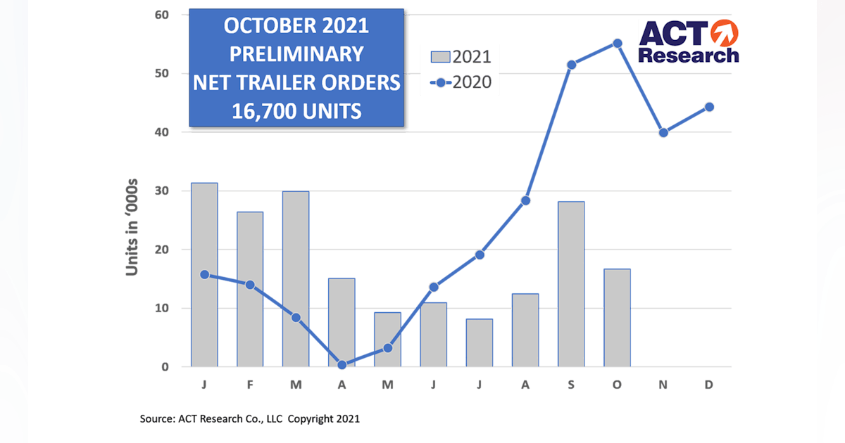 Trailer builds steady, but ramp up still on hold: ACT Research | Fleet ...
