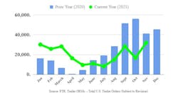 FTR preliminary trailer orders for November came in at 32,000 units, showing an 89% increase over October. FTR preliminary trailer orders for November came in at 32,000 units, showing an 89% increase over October.