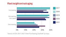 Due to the difficulty OEMs are having keeping up with demand, fleets will have to hold onto trucks they would otherwise pass on to the secondary market. NTEA noted until 2020, when utilization was affected by COVID, truck age was trending downward. These factors could create a ripple effect. ”Because there’s a lack of new inventory, fleets are just going to have to keep their vehicles longer, and those are now aging out of the warranty process,” said FinditParts CEO David Seewack. “And when they do sell them, it’s going to be an older vehicle that will then go to the second user.”He noted this, combined with increased sales projections on heavy-duty parts, means “you’re going to see a lot more repairs of vehicles because of the aging nature of them.' Due to the difficulty OEMs are having keeping up with demand, fleets will have to hold onto trucks they would otherwise pass on to the secondary market. NTEA noted until 2020, when utilization was affected by COVID, truck age was trending downward. These factors could create a ripple effect. ”Because there’s a lack of new inventory, fleets are just going to have to keep their vehicles longer, and those are now aging out of the warranty process,” said FinditParts CEO David Seewack. “And when they do sell them, it’s going to be an older vehicle that will then go to the second user.”He noted this, combined with increased sales projections on heavy-duty parts, means “you’re going to see a lot more repairs of vehicles because of the aging nature of them.'