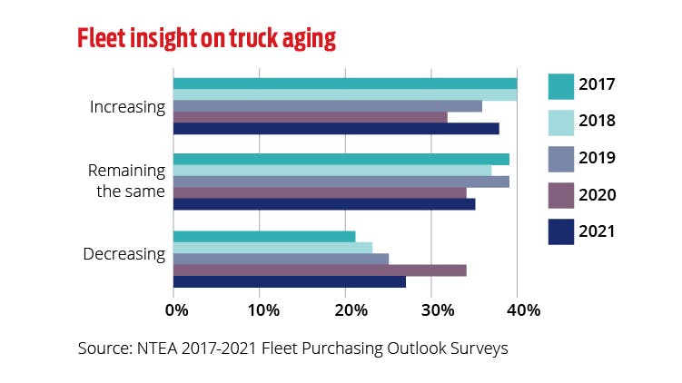 Due to the difficulty OEMs are having keeping up with demand, fleets will have to hold onto trucks they would otherwise pass on to the secondary market. NTEA noted until 2020, when utilization was affected by COVID, truck age was trending downward. These factors could create a ripple effect. &rdquo;Because there&rsquo;s a lack of new inventory, fleets are just going to have to keep their vehicles longer, and those are now aging out of the warranty process,&rdquo; said FinditParts CEO David Seewack. &ldquo;And when they do sell them, it&rsquo;s going to be an older vehicle that will then go to the second user.&rdquo;He noted this, combined with increased sales projections on heavy-duty parts, means &ldquo;you&rsquo;re going to see a lot more repairs of vehicles because of the aging nature of them.&apos;