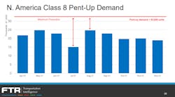 Ftr North American Clas 8 Pent Up Demand 61af629ba7586 Ftr North American Clas 8 Pent Up Demand 61af629ba7586