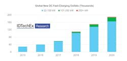 Id Tech Ex Dc Fast Charging Growth Id Tech Ex Dc Fast Charging Growth