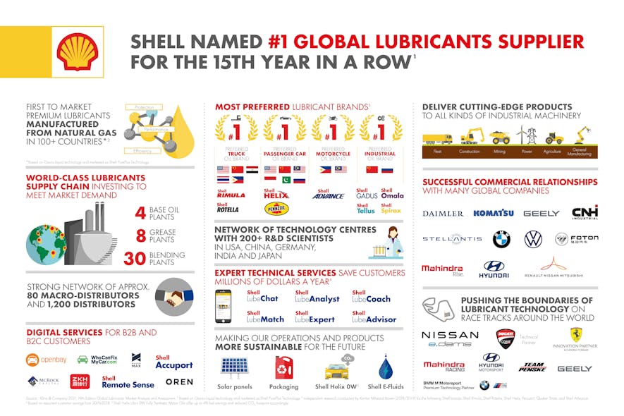 Shell Named #1 Global Lubricants Supplier For The 15th Year In A Row Infographic