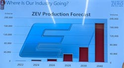 Kenworth's zero-emission vehicle production forecast anticipates that alternate-fuel truck production to grow significantly over the next two decades. Kenworth's zero-emission vehicle production forecast anticipates that alternate-fuel truck production to grow significantly over the next two decades.