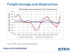 Ntea Freight Tonnage Diesel Prices