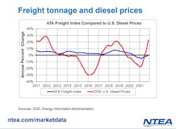 Ntea Freight Tonnage Diesel Prices Ntea Freight Tonnage Diesel Prices