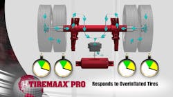 Automatic tire inflation systems, such as Hendrickson&apos;s TireMAAX PRO, channel compressed air into a controller and through the axle to the tires to ensure proper inflation.