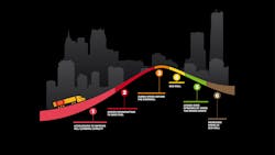 I-Shift together with the new version of the I-See technology, which employs real-time map-based data and GPS positioning, manages speed and gear-shifting in the most fuel-efficient way on any route or terrain and generates up to an additional 1% in fuel savings. I-Shift together with the new version of the I-See technology, which employs real-time map-based data and GPS positioning, manages speed and gear-shifting in the most fuel-efficient way on any route or terrain and generates up to an additional 1% in fuel savings.