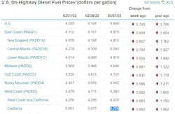 Fuel Prices Week Of March 7 6227a68aad129 Fuel Prices Week Of March 7 6227a68aad129