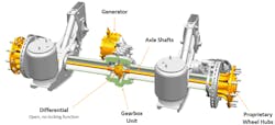 The axle shaft coming from the hub will lead into the differential. Rotational energy will be going into the gearbox, driving the electrical generator. What is unique, Hicks said, is that the axle driveshafts are inside the axles, where normally a trailer axle is hollow. The axle shaft coming from the hub will lead into the differential. Rotational energy will be going into the gearbox, driving the electrical generator. What is unique, Hicks said, is that the axle driveshafts are inside the axles, where normally a trailer axle is hollow.