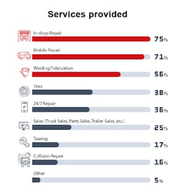 Fullbay Report Services Provided Fullbay Report Services Provided