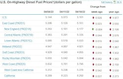 Diesel Week Of April 11 625eab4c49cd9 Diesel Week Of April 11 625eab4c49cd9