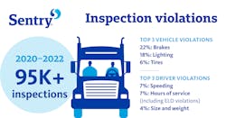 Inspection Violations Sentry Insurance 625d4b47b632e