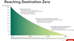 Cummins Reaching Desitnation Zero Chart Act Expo 627d94d45d050