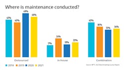 Where Is Maintenance Conducted Fm