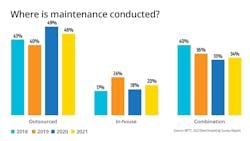 Where Is Maintenance Conducted Fm Where Is Maintenance Conducted Fm