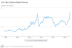 Diesel Prices Since 1994 62711d17e6dd0