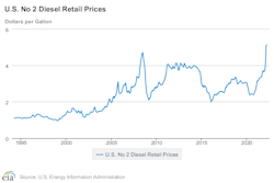 Diesel Prices Since 1994 62711d17e6dd0 Diesel Prices Since 1994 62711d17e6dd0