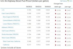 Diesel Week Of May 9 62799ca7a6b9f Diesel Week Of May 9 62799ca7a6b9f
