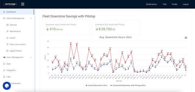 Pitstop Connect offers fleet downtime reports via its AI platform.