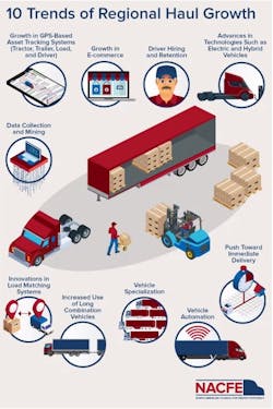 Trends In Regional Haul Graphic 6274208c12909 Trends In Regional Haul Graphic 6274208c12909