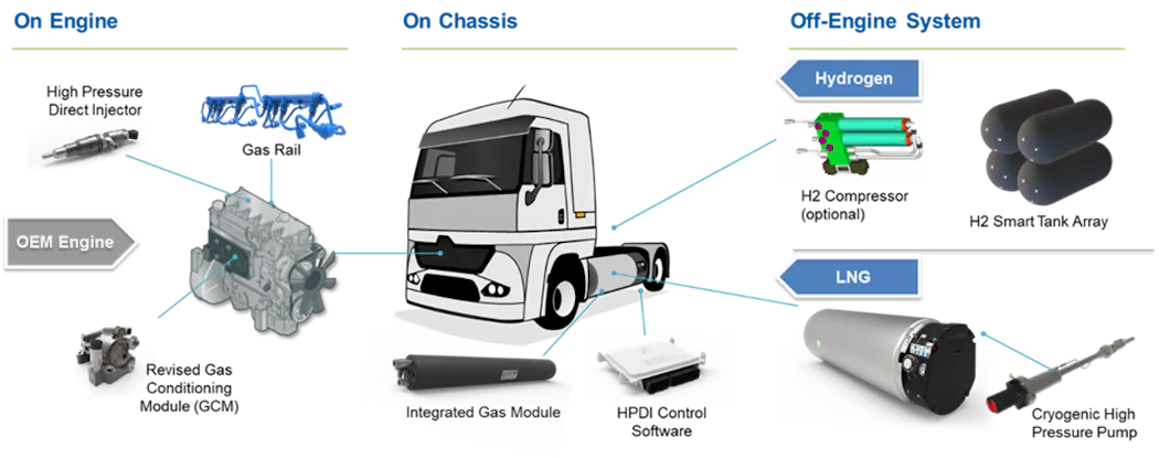 Hpdi Westport Fuel Systems unveils hydrogen HPDI for heavy-duty ICE ...