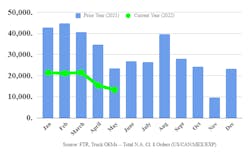 Class 8 vehicle orders for 2022 (green) and 2021 (blue). Class 8 vehicle orders for 2022 (green) and 2021 (blue).