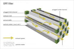 Figure 5 - Similar to the other diagram, this image illustrates a diesel particulate filter wall flow where the direction of flow is indicated by arrows and the cell caps are indicated as well. Figure 5 - Similar to the other diagram, this image illustrates a diesel particulate filter wall flow where the direction of flow is indicated by arrows and the cell caps are indicated as well.
