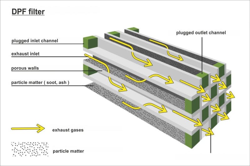Figure 5 - Similar to the other diagram, this image illustrates a diesel particulate filter wall flow where the direction of flow is indicated by arrows and the cell caps are indicated as well. Figure 5 - Similar to the other diagram, this image illustrates a diesel particulate filter wall flow where the direction of flow is indicated by arrows and the cell caps are indicated as well.