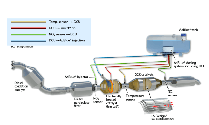 Figure 6- An overview of an aftertreatment system on a typical over-the-road truck. Figure 6- An overview of an aftertreatment system on a typical over-the-road truck.