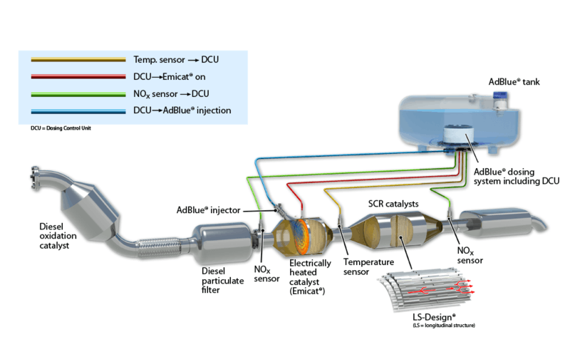 Figure 6- An overview of an aftertreatment system on a typical over-the-road truck.