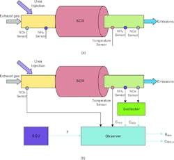 Figure 7- This is a representation of what is happening in the SCR as the DEF and exhaust gas chemically bond Figure 7- This is a representation of what is happening in the SCR as the DEF and exhaust gas chemically bond