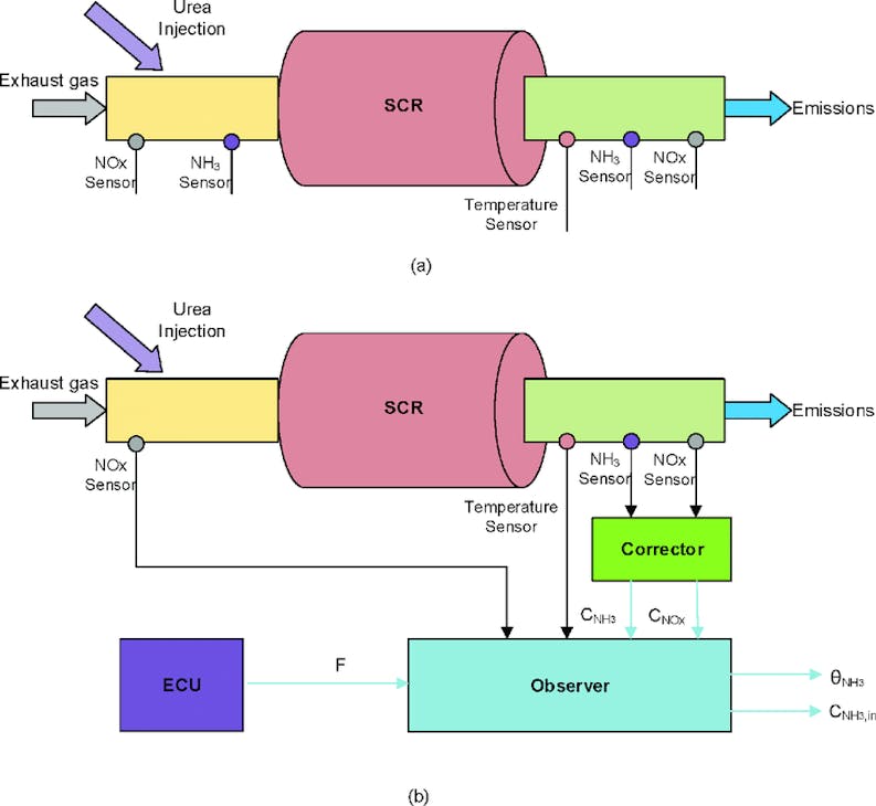 Figure 7- This is a representation of what is happening in the SCR as the DEF and exhaust gas chemically bond Figure 7- This is a representation of what is happening in the SCR as the DEF and exhaust gas chemically bond