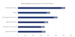 Truck Tech Needed Training Ase Benchmarking 2022 Truck Tech Needed Training Ase Benchmarking 2022