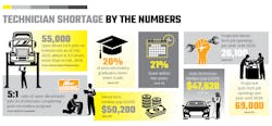 Tech Shortage By The Numbers