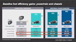 Navistar Baseline Fuel Efficiency Gains Powertrain And Chassis 62fce0580e124 Navistar Baseline Fuel Efficiency Gains Powertrain And Chassis 62fce0580e124