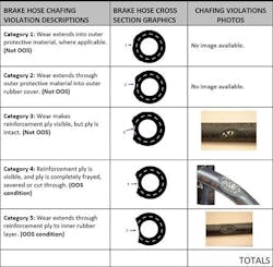 Cvsa Brake Hose Chafing Severity Cvsa Brake Hose Chafing Severity